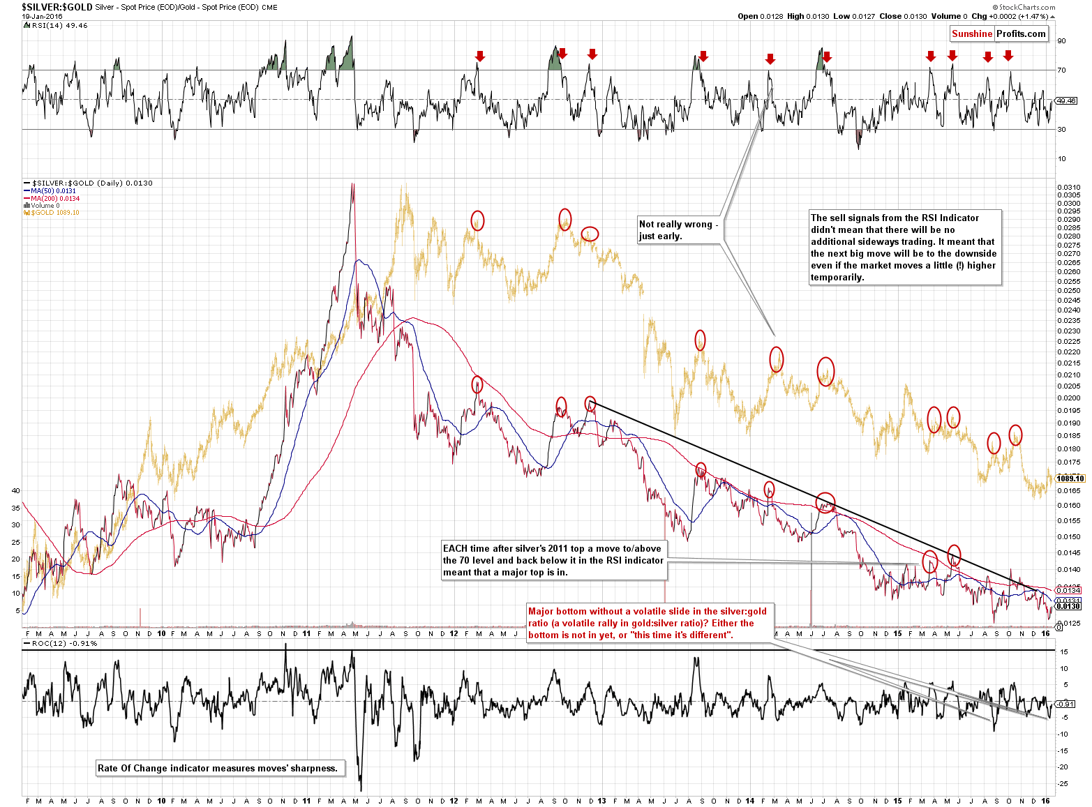 SILVER:GOLD - Silver to Gold ratio chart