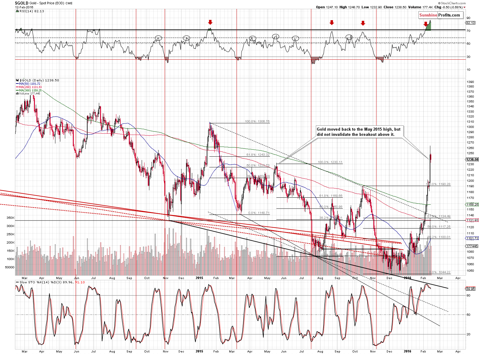 Short-term Gold price chart - Gold spot price