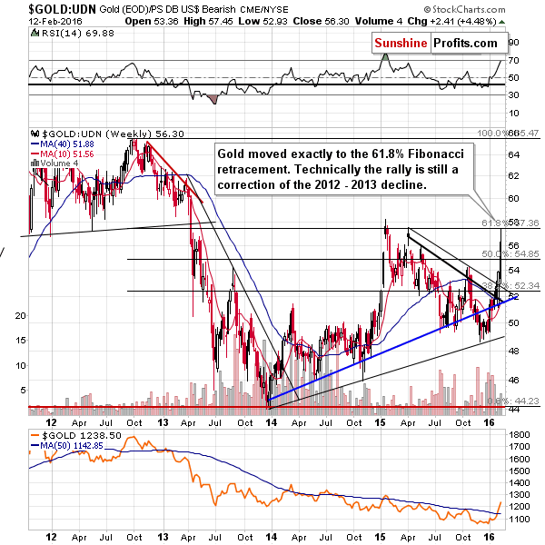 Gold from the non-USD perspective - GOLD:UDN