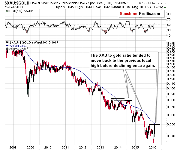 XAU:GOLD - The Philadelphia Gold and Silver Index (XAU Index) to Gold ratio