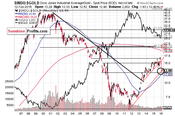 INDU:GOLD - Dow to gold ratio chart