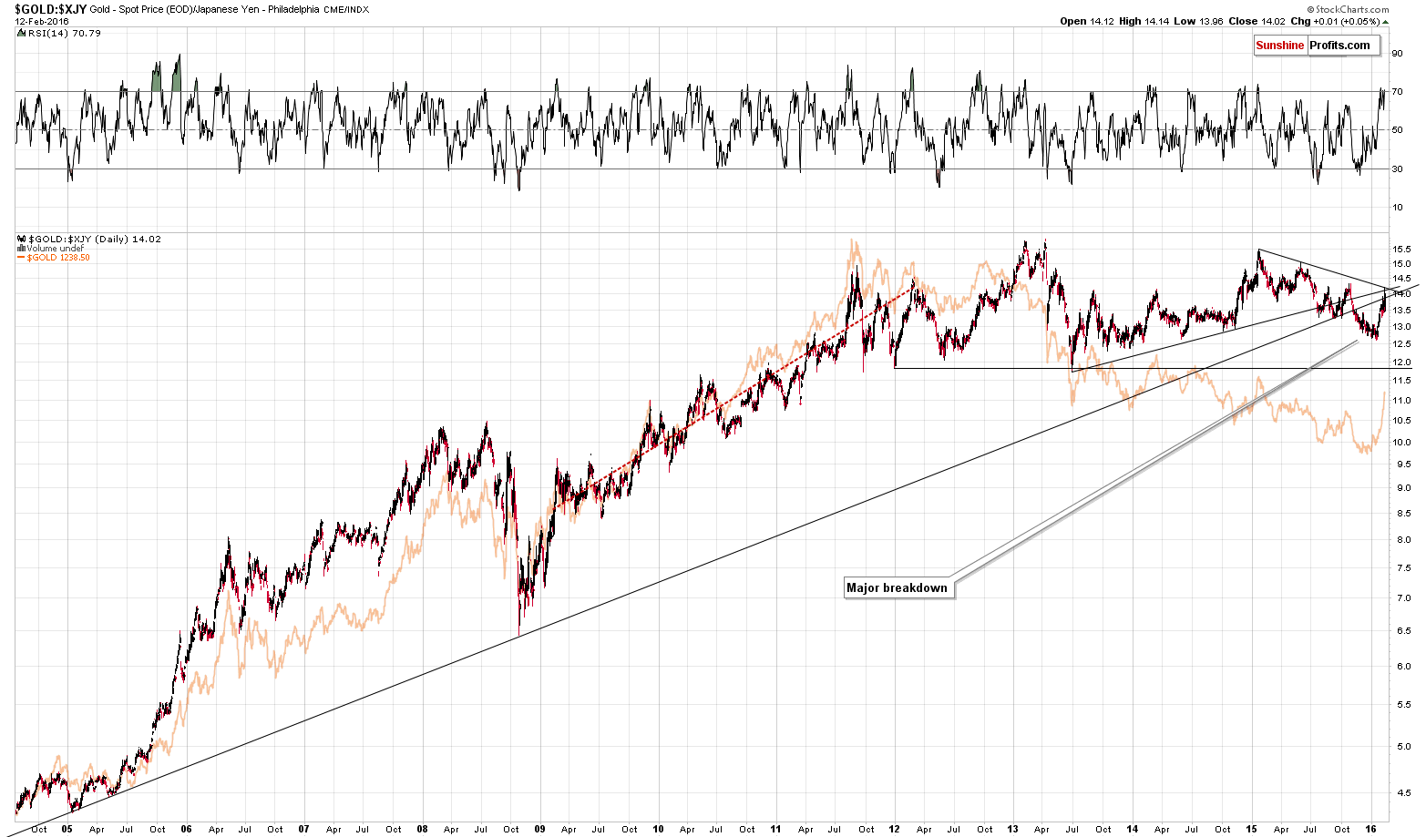 GOLD:XJY - Gold from the Japanese yen perspective