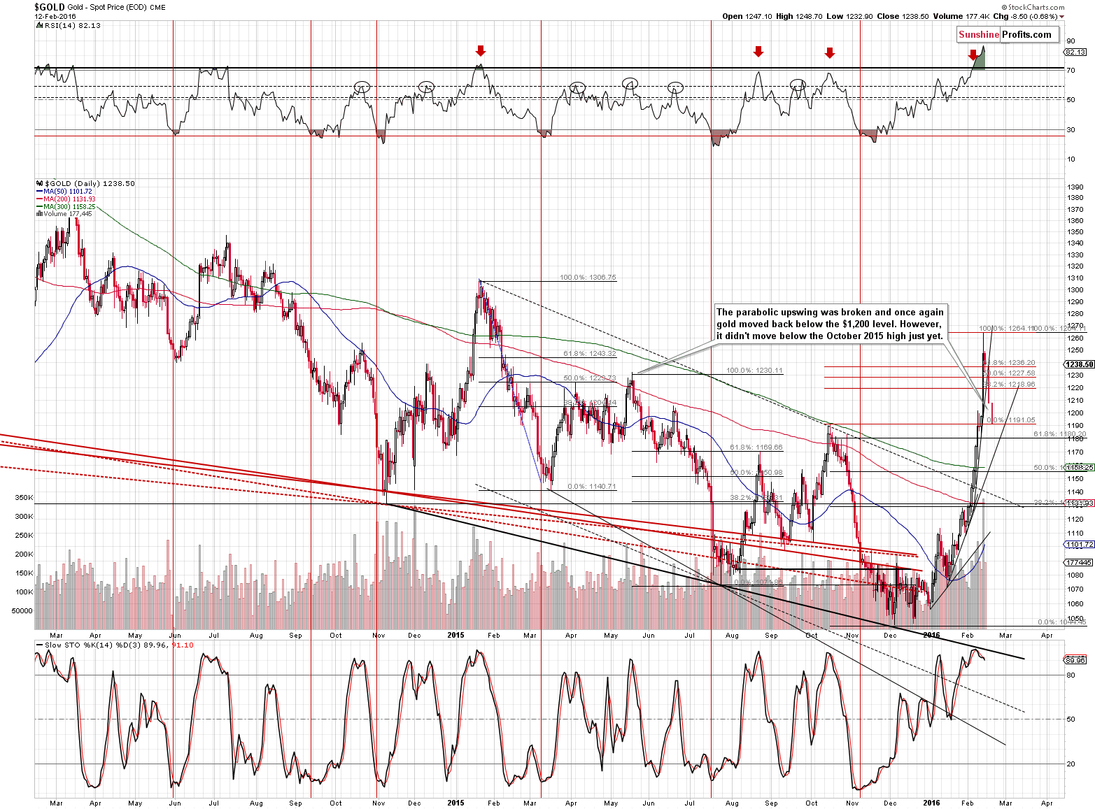 Short-term Gold price chart - Gold spot price