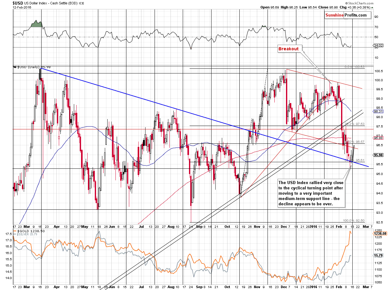 Short-term US Dollar price chart - USD