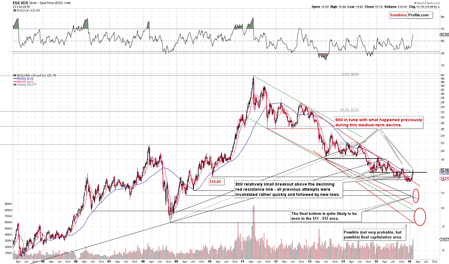 Short-term Silver price chart - Silver spot price