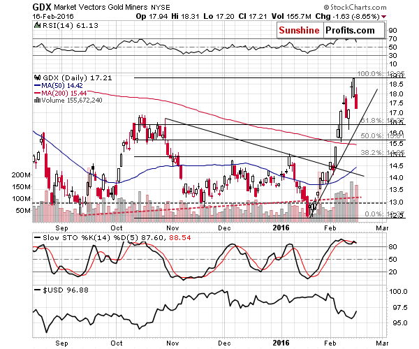 GDX - Market Vectors Gold Miners - Gold mining stocks