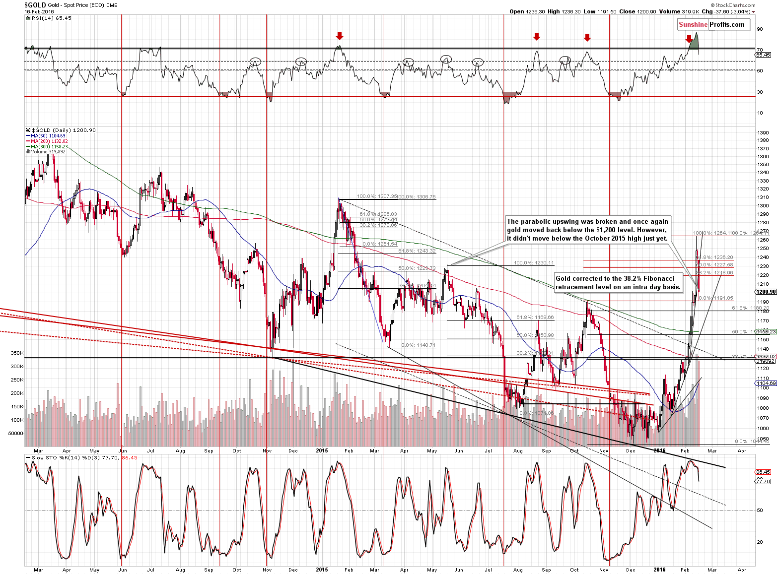 Short-term Gold price chart - Gold spot price