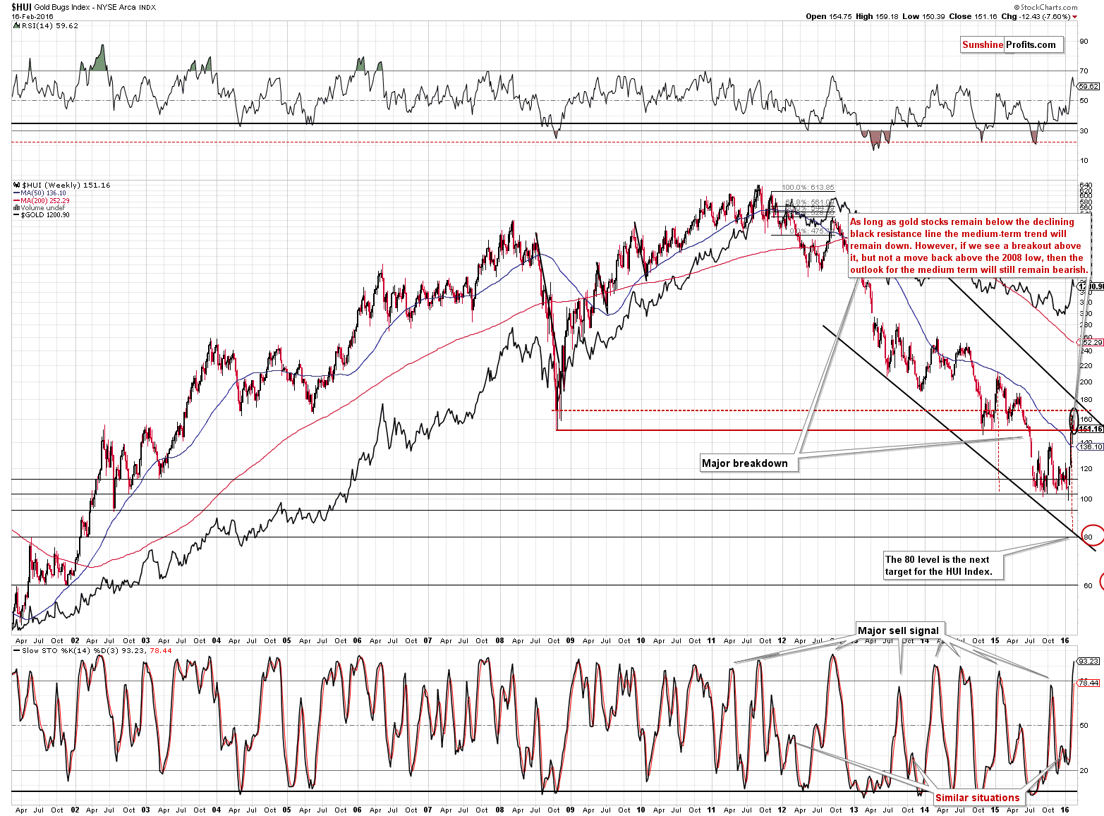 HUI Index chart - Gold Bugs, Mining stocks