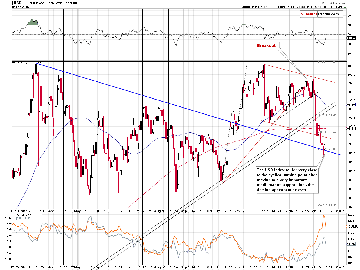 Short-term US Dollar price chart - USD