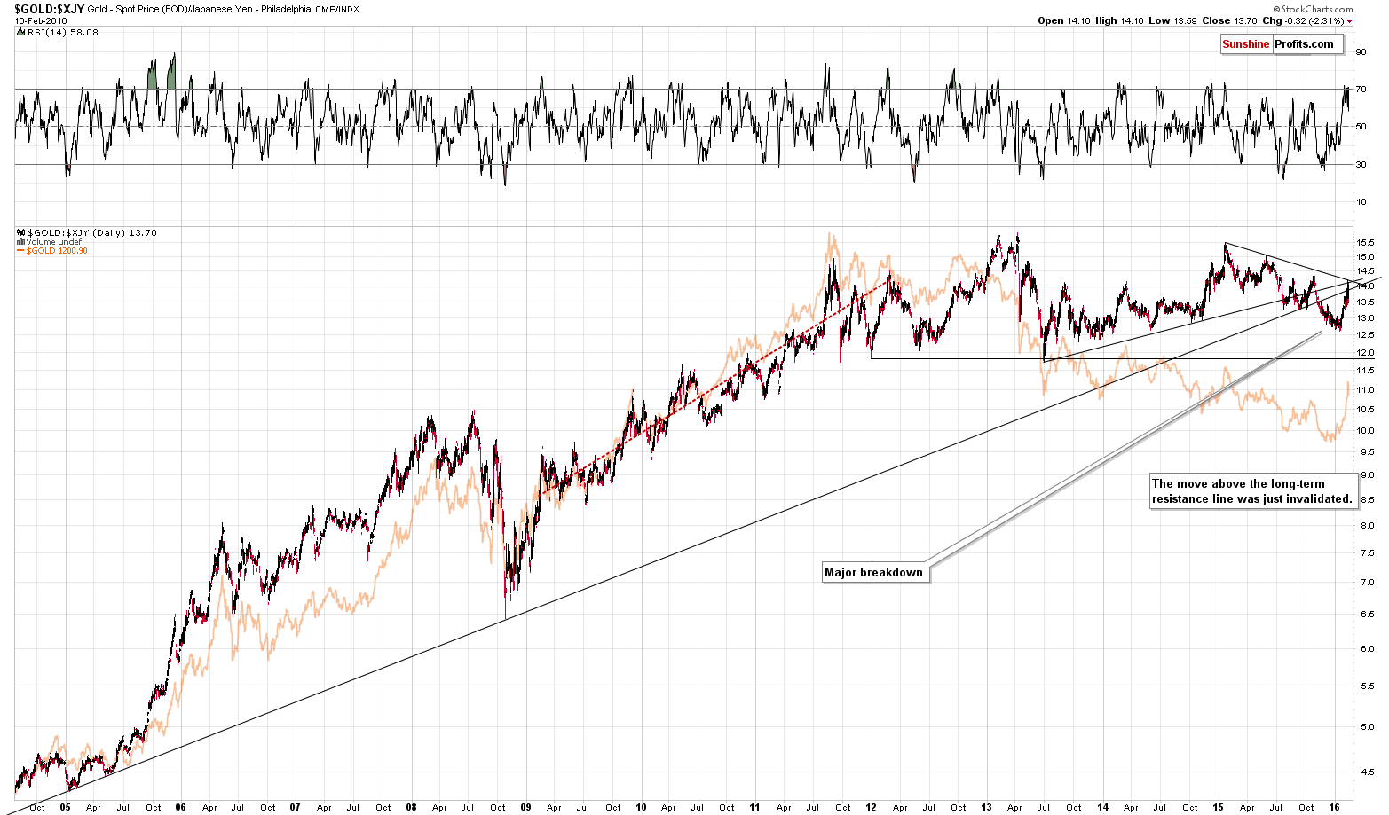 GOLD:XJY - Gold from the Japanese yen perspective