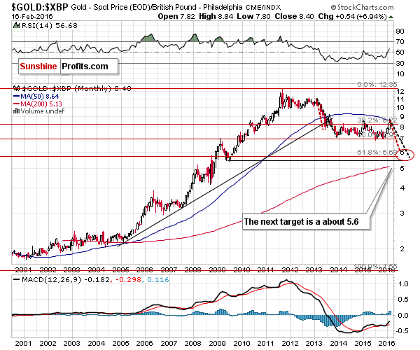 GOLD:XBP - Gold price in British Pound