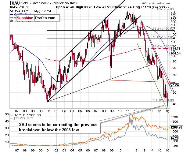 XAU - The Philadelphia Gold and Silver Index (XAU Index)