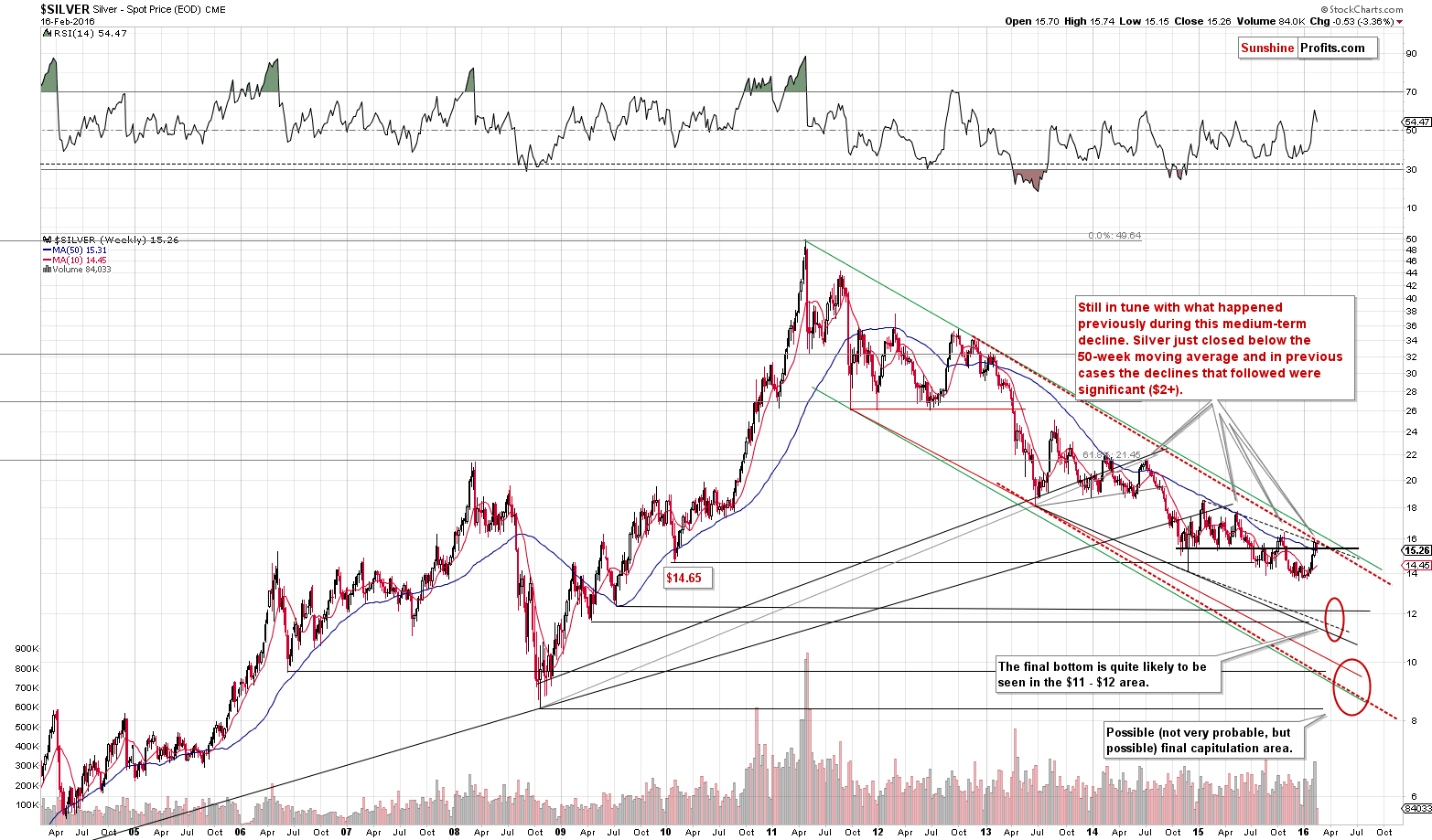 Long-term Silver price chart - Silver spot price