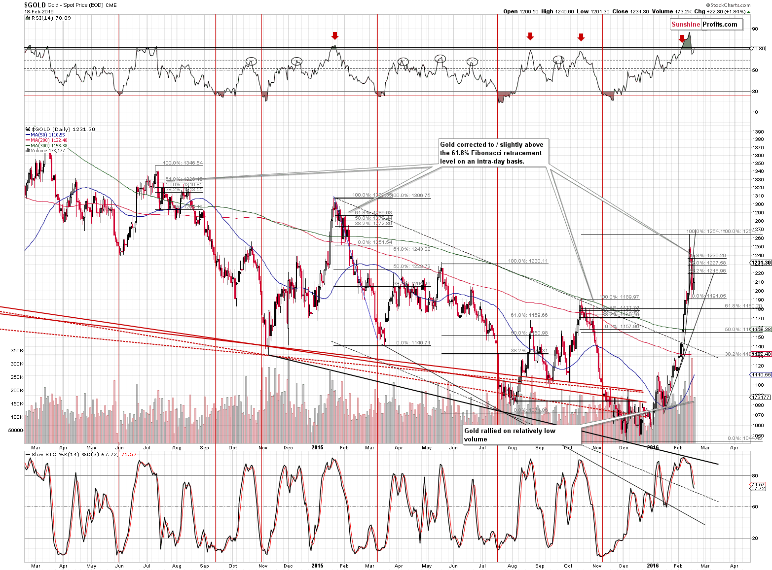 Short-term Gold price chart - Gold spot price