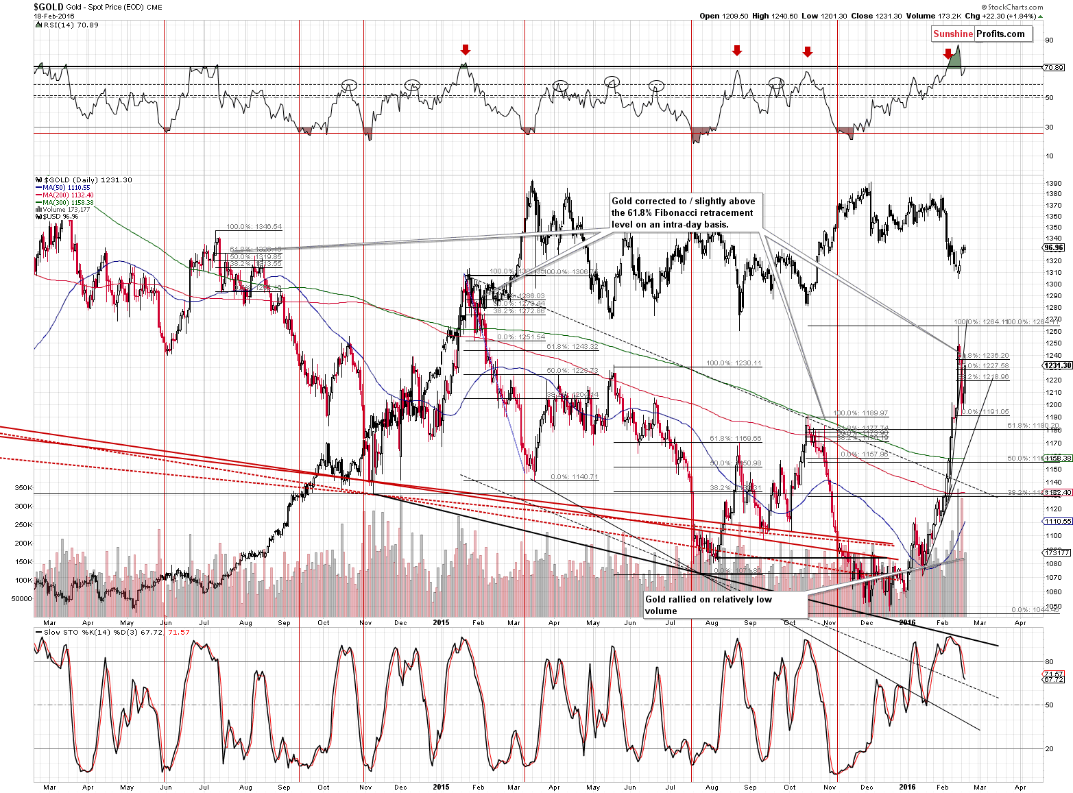 Short-term Gold price chart - Gold spot price