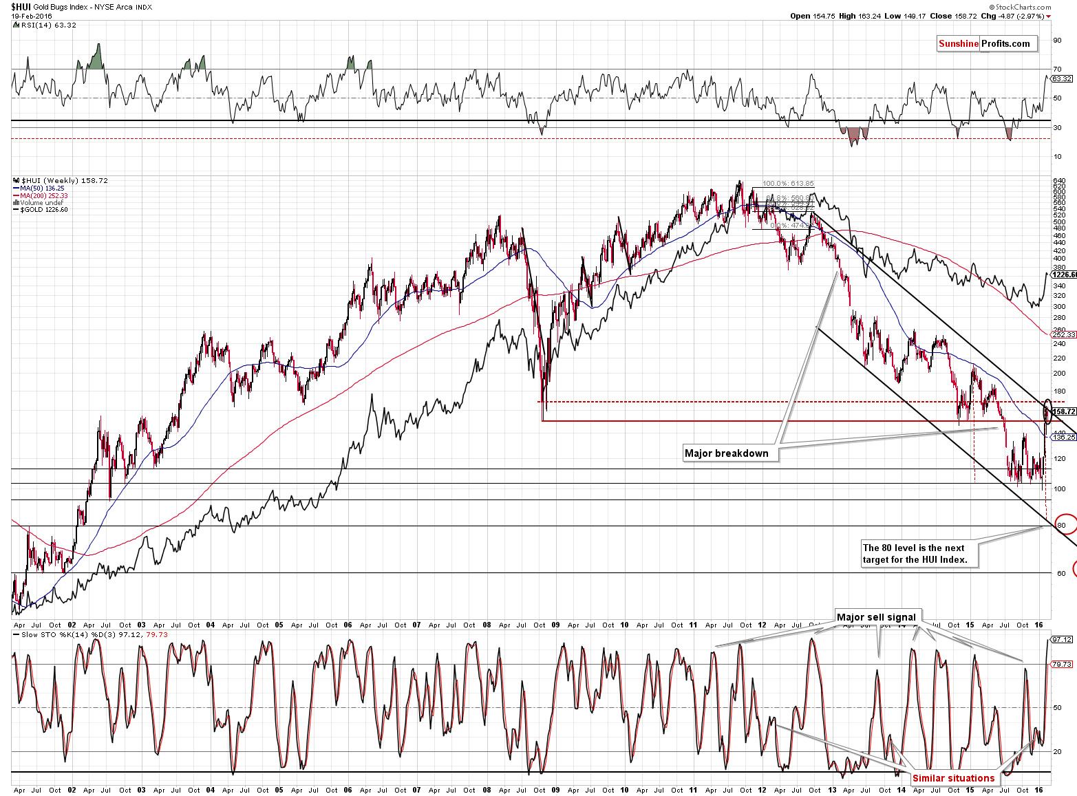 HUI Index chart - Gold Bugs, Mining stocks