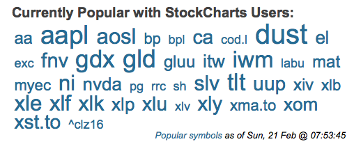 stockcharts tagcloud