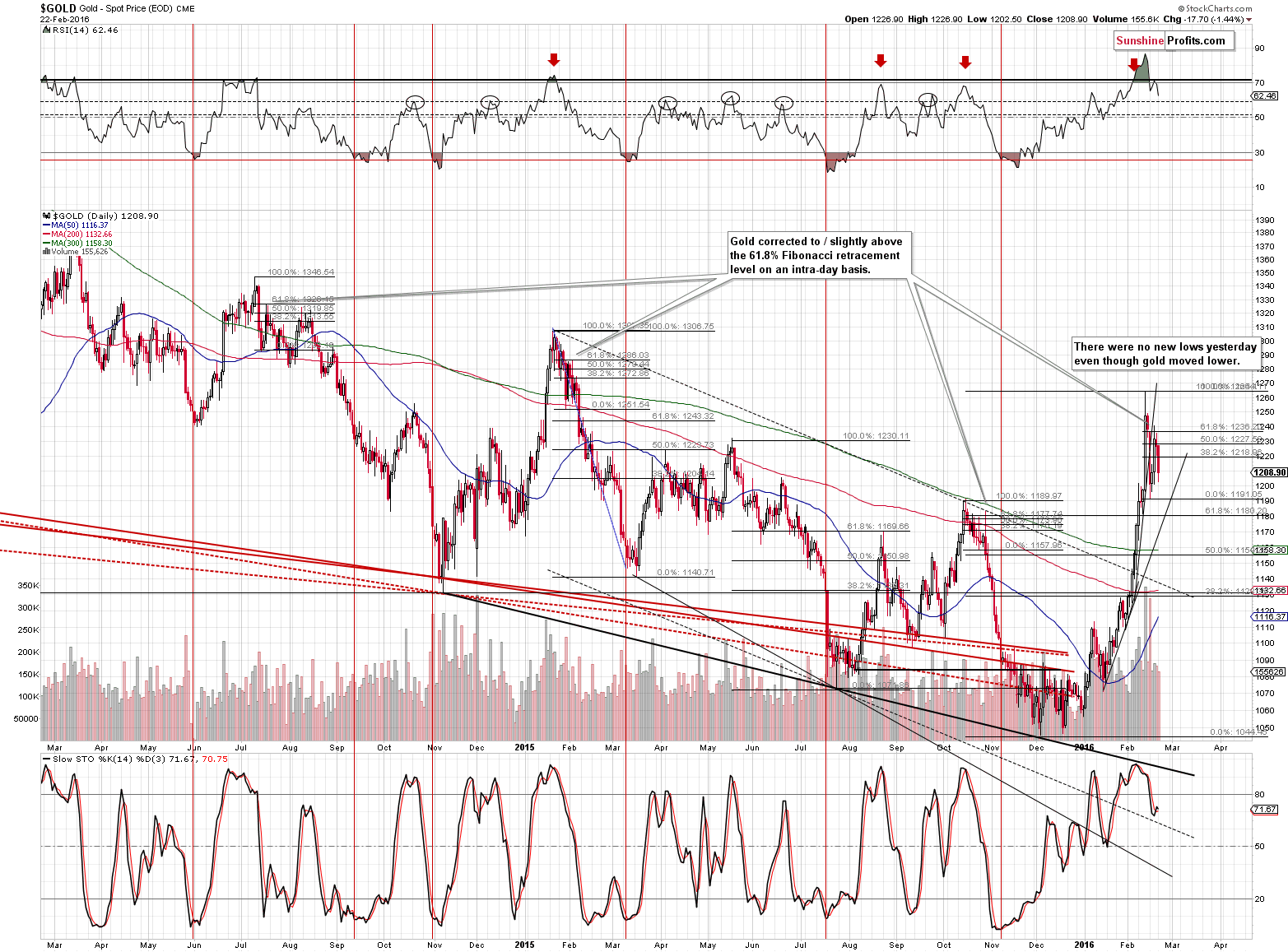 Short-term Gold price chart - Gold spot price