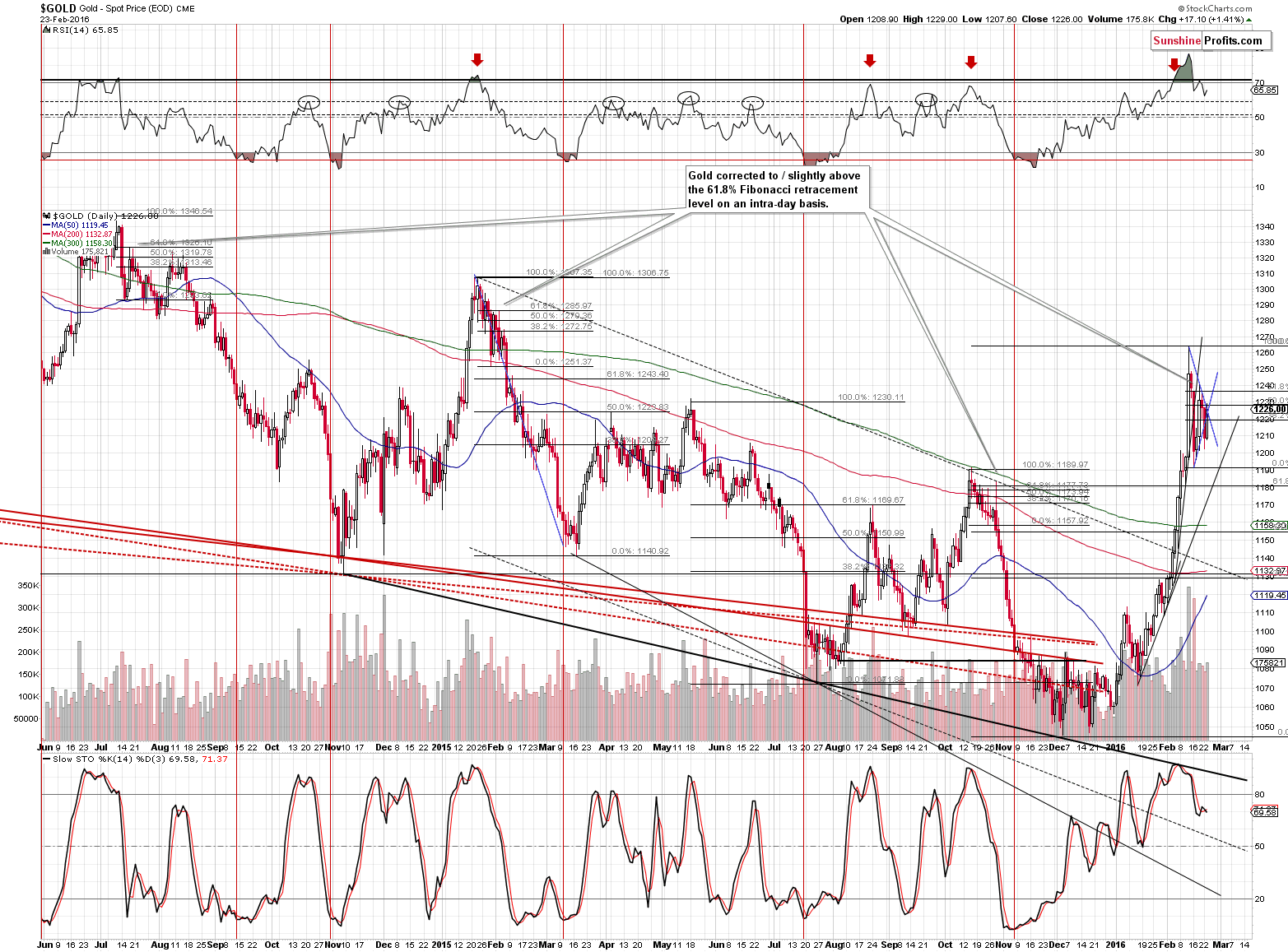 Short-term Gold price chart - Gold spot price