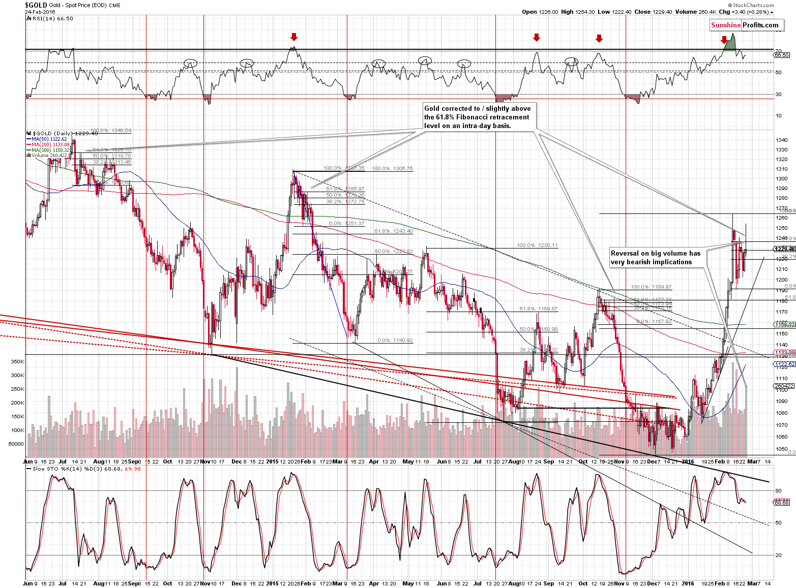 Short-term Gold price chart - Gold spot price