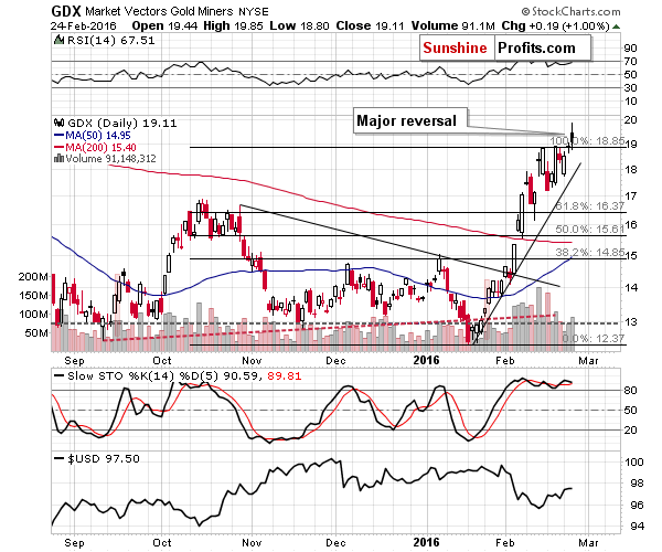 GDX - Market Vectors Gold Miners - Gold mining stocks