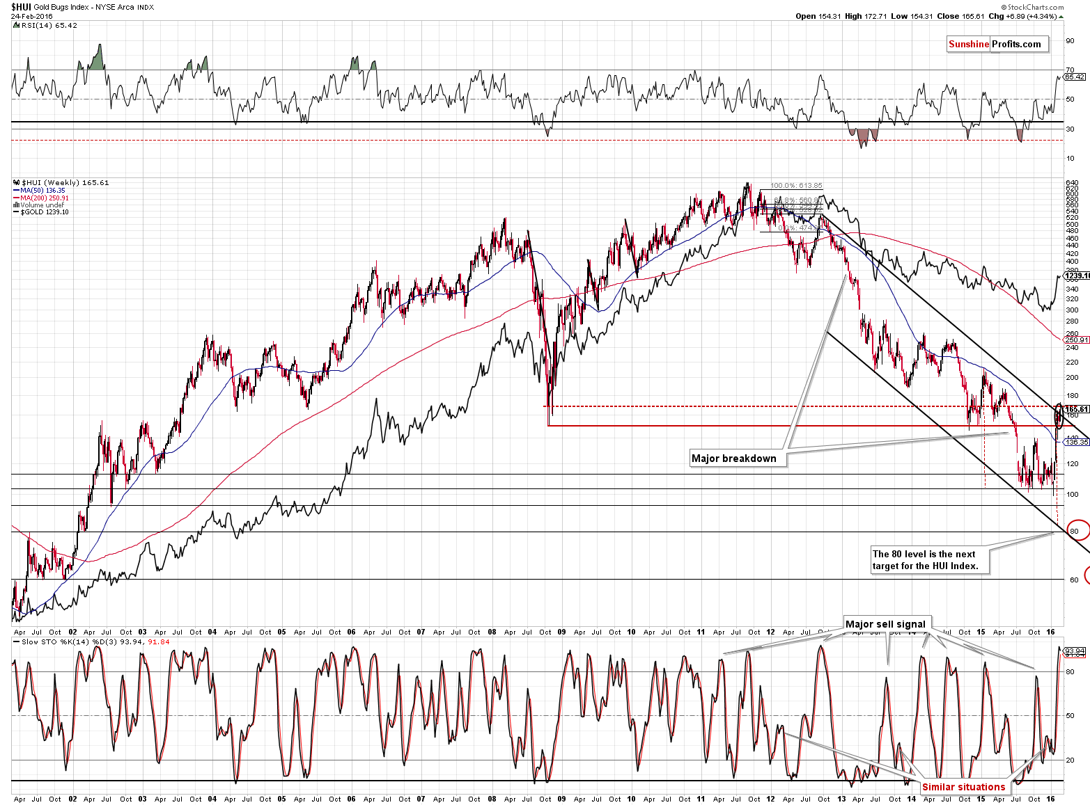 HUI Index chart - Gold Bugs, Mining stocks