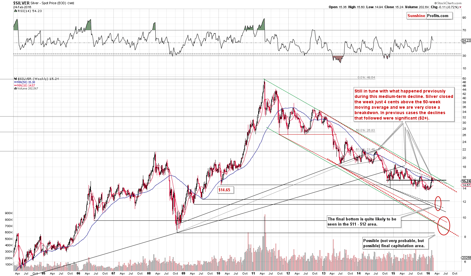 Long-term Silver price chart - Silver spot price