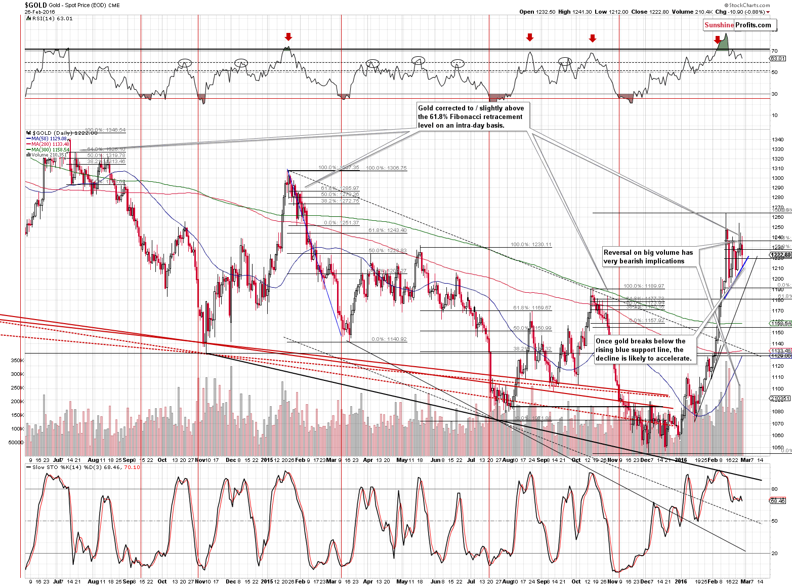 Short-term Gold price chart - Gold spot price