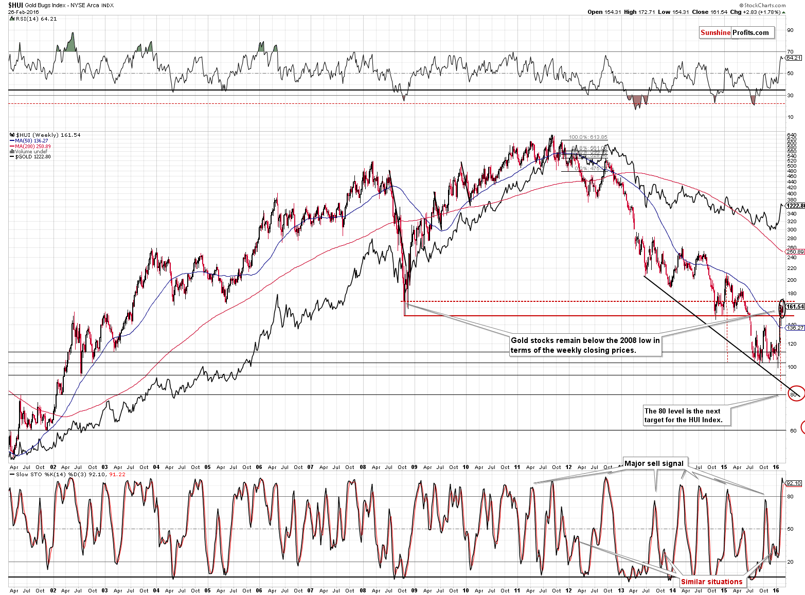 HUI Index chart - Gold Bugs, Mining stocks