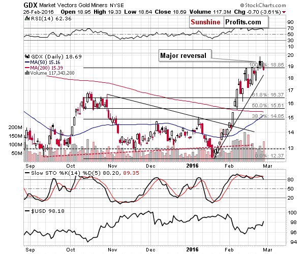 GDX - Market Vectors Gold Miners - Gold mining stocks