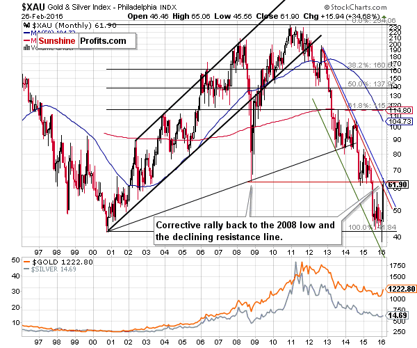 XAU - The Philadelphia Gold and Silver Index (XAU Index)