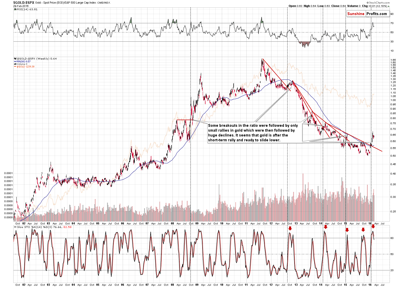 GOLD:SPX - Gold to the general stock market ratio