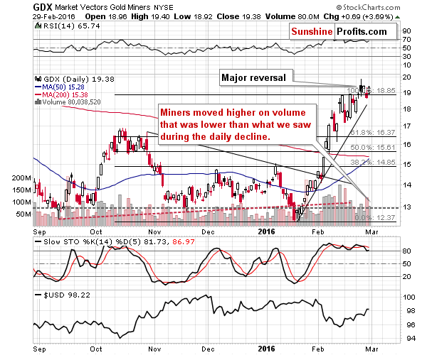 GDX - Market Vectors Gold Miners - Gold mining stocks