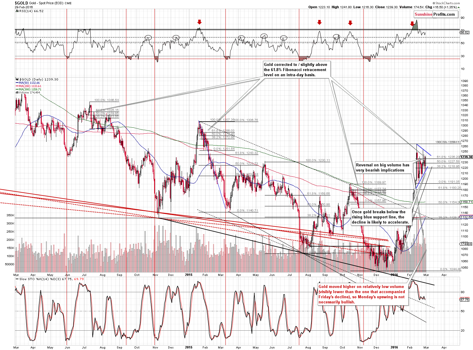 Short-term Gold price chart - Gold spot price