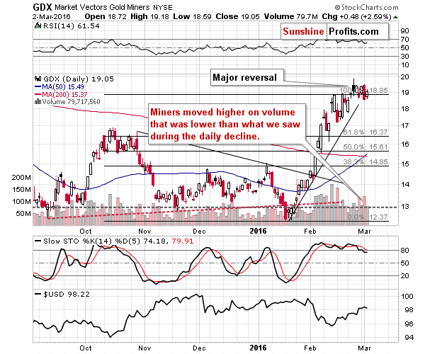 GDX - Market Vectors Gold Miners - Gold mining stocks