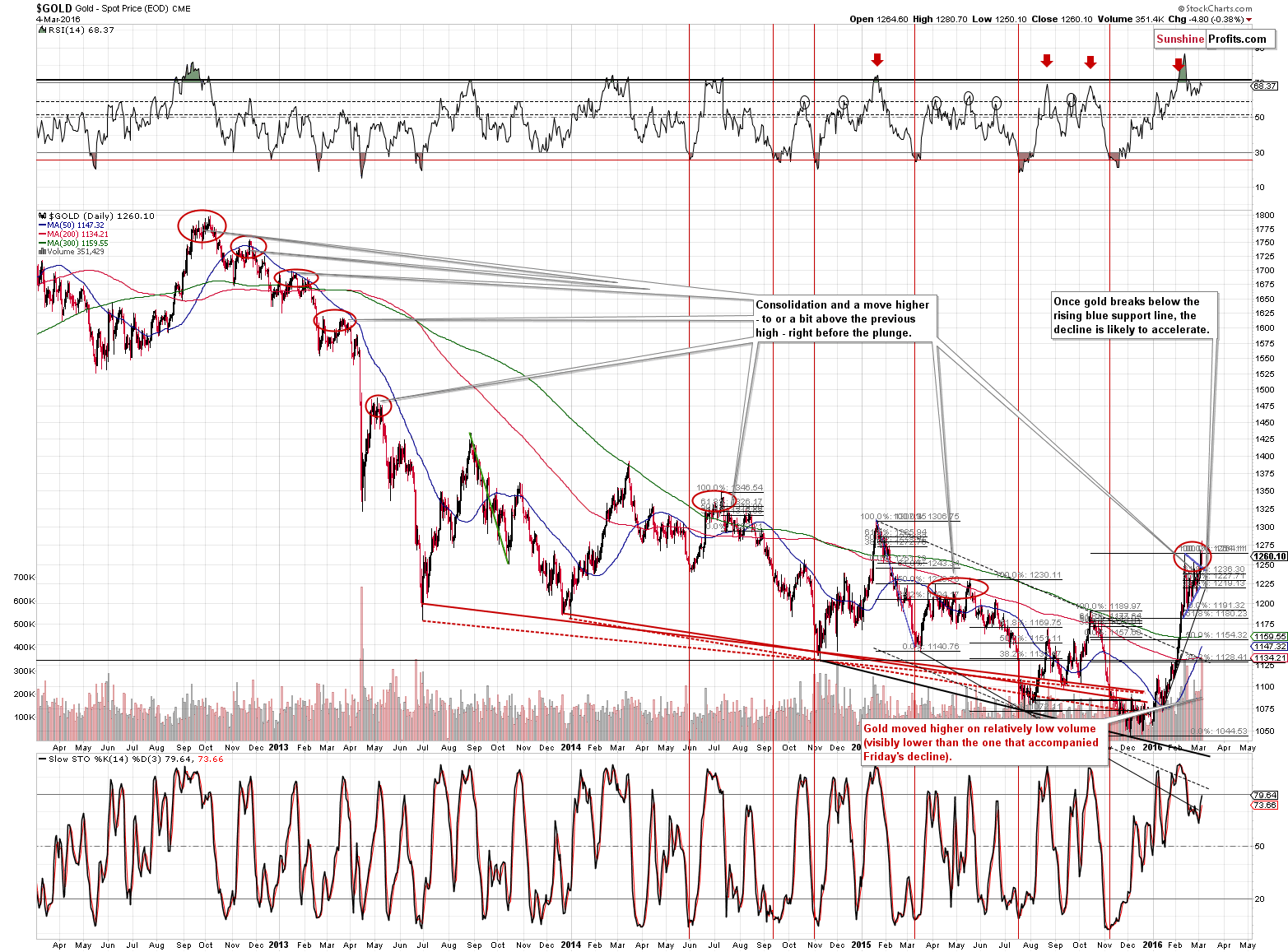 Short-term Gold price chart - Gold spot price