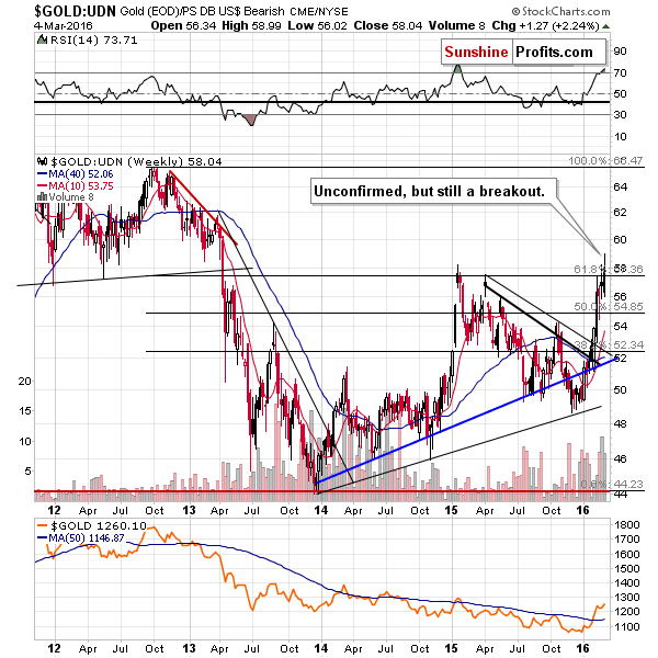 Gold from the non-USD perspective - GOLD:UDN