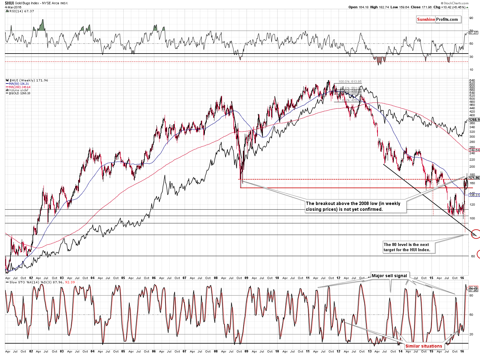 HUI Index chart - Gold Bugs, Mining stocks