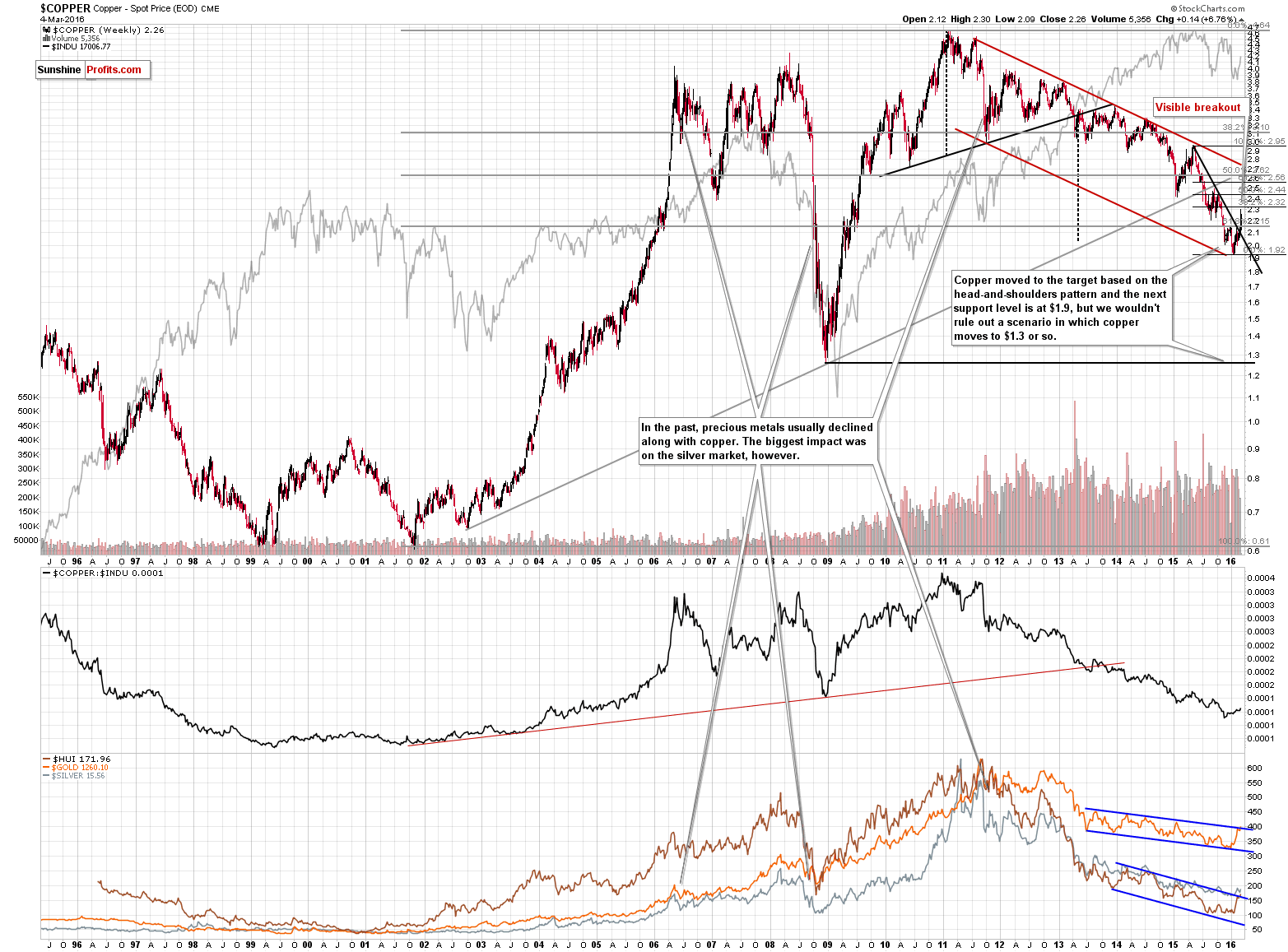 Copper price chart