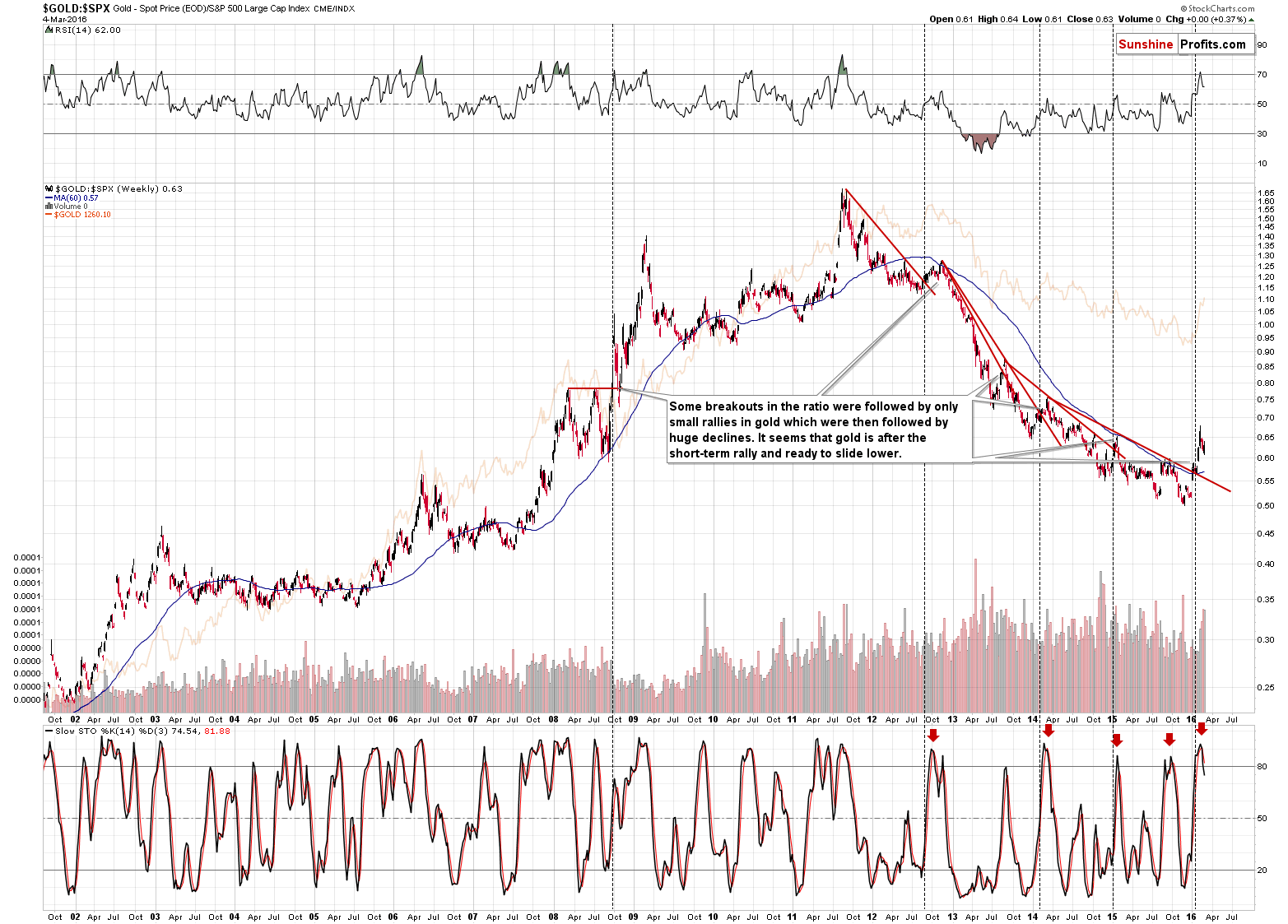 GOLD:SPX - Gold to the general stock market ratio