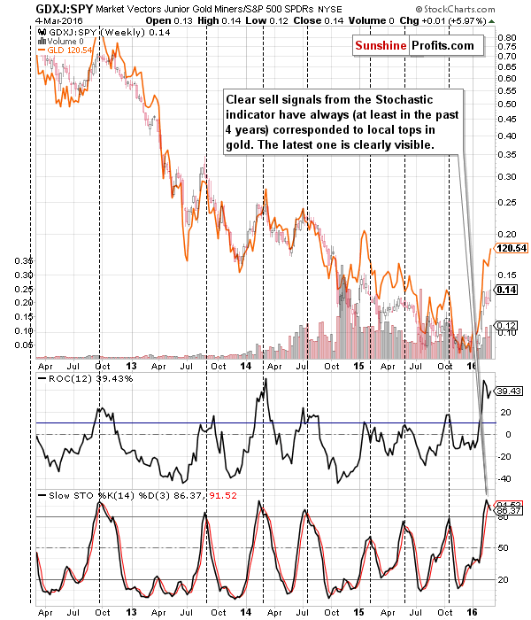 GDXJ:SPY - Junior miners to other stocks ratio chart