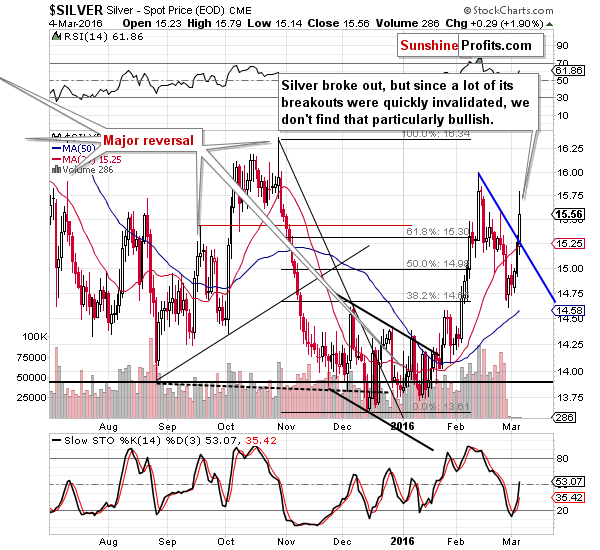 Short-term Silver price chart - Silver spot price