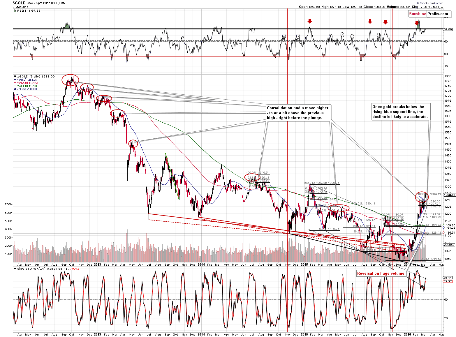 Short-term Gold price chart - Gold spot price