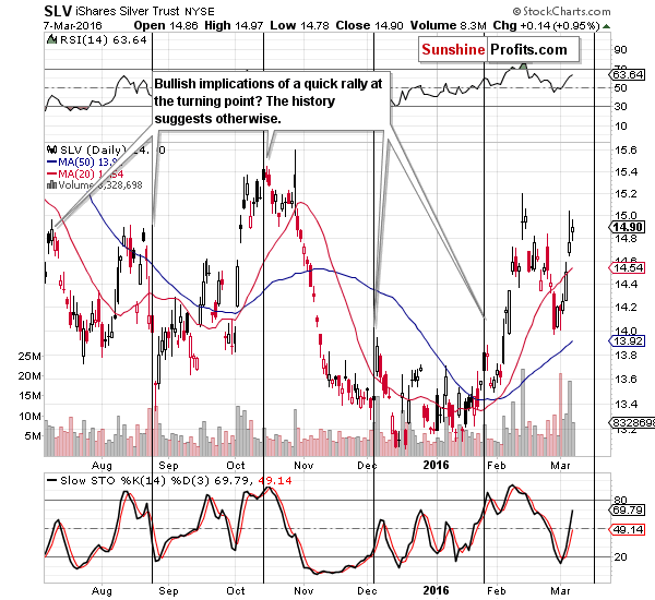 Short-term Silver price chart - SLV ETF - iShares Silver Trust