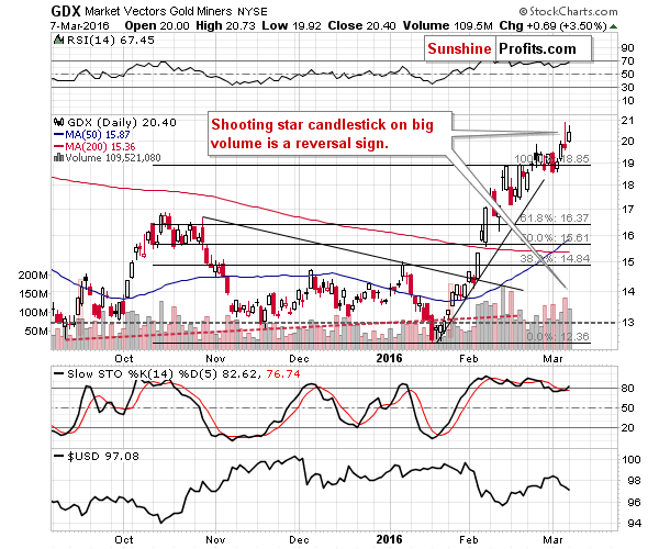 GDX - Market Vectors Gold Miners - Gold mining stocks