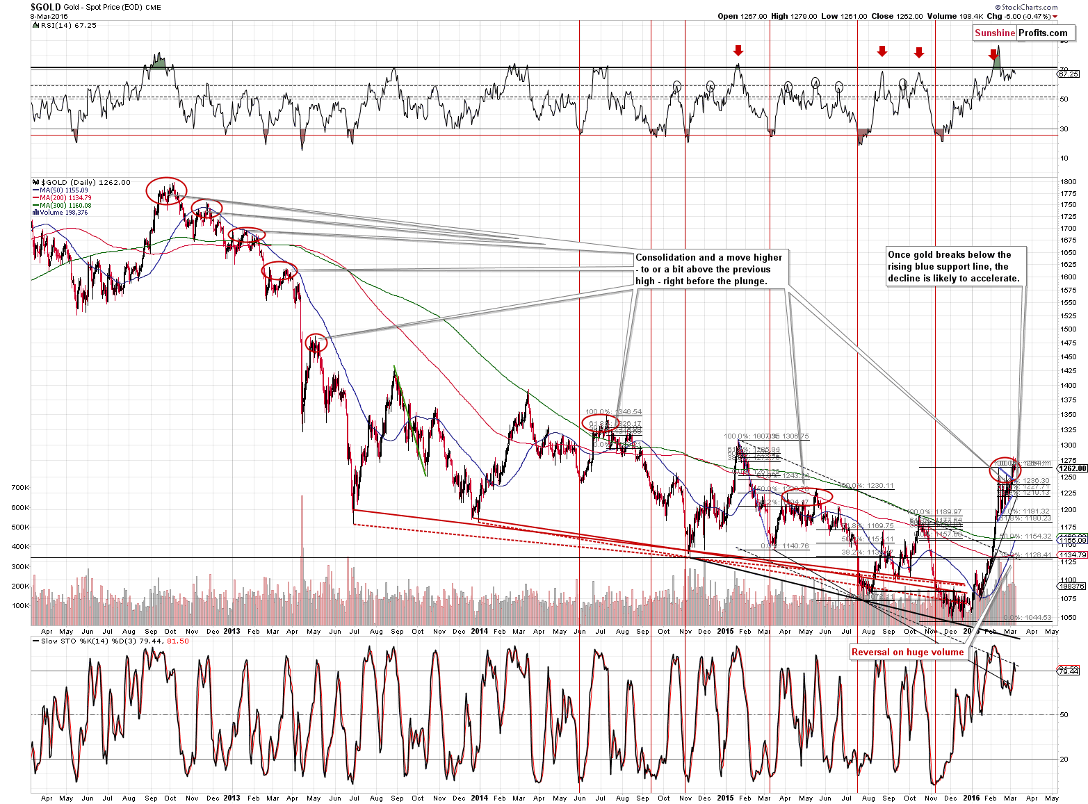 Short-term Gold price chart - Gold spot price