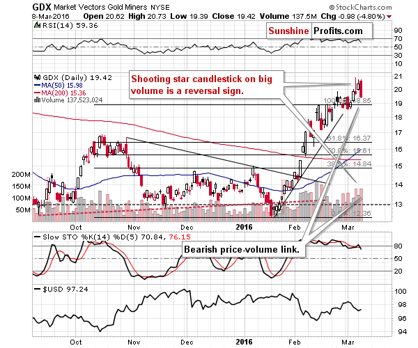 GDX - Market Vectors Gold Miners - Gold mining stocks