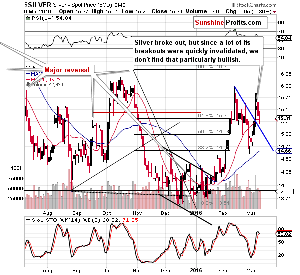 Short-term Silver price chart - Silver spot price