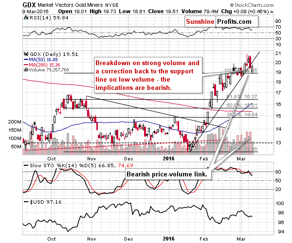 GDX - Market Vectors Gold Miners - Gold mining stocks