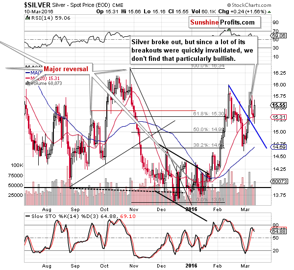 Short-term Silver price chart - Silver spot price